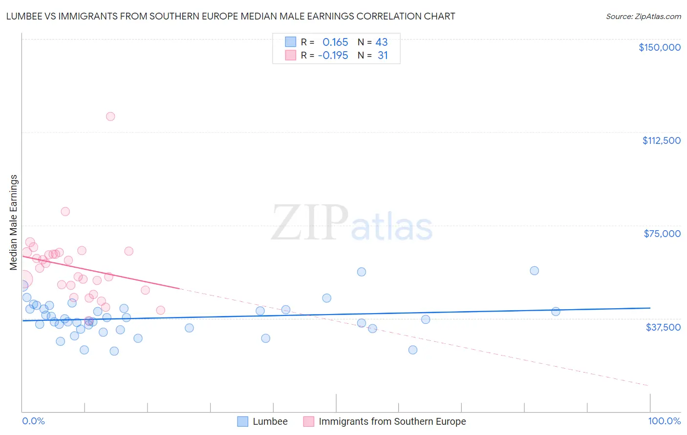 Lumbee vs Immigrants from Southern Europe Median Male Earnings