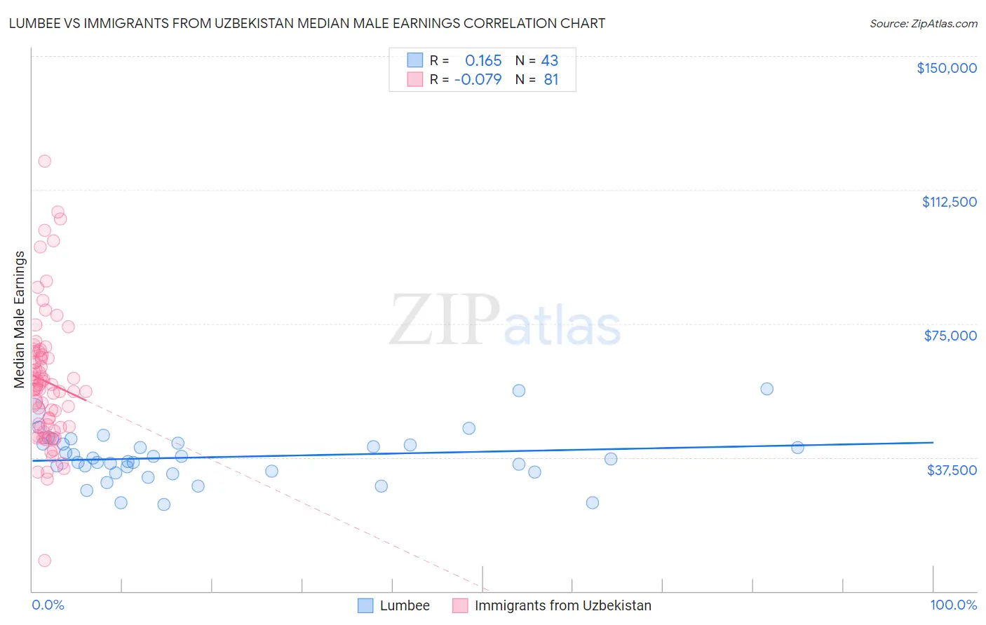 Lumbee vs Immigrants from Uzbekistan Median Male Earnings