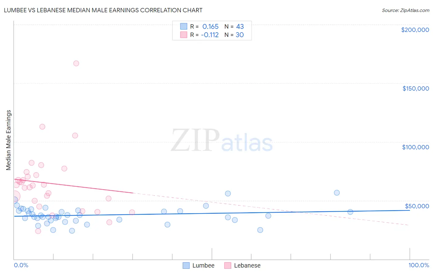 Lumbee vs Lebanese Median Male Earnings