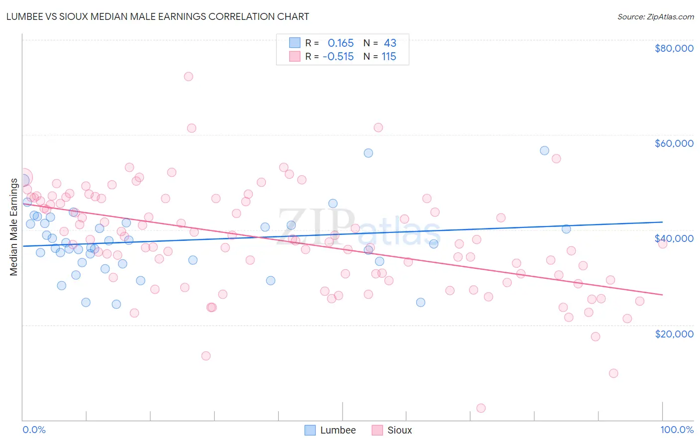 Lumbee vs Sioux Median Male Earnings