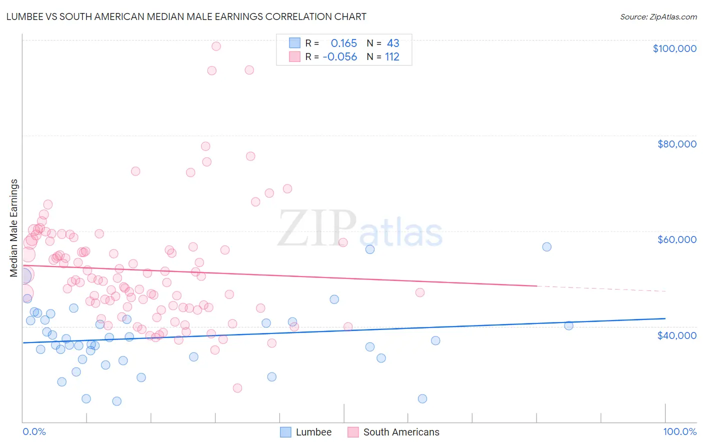 Lumbee vs South American Median Male Earnings