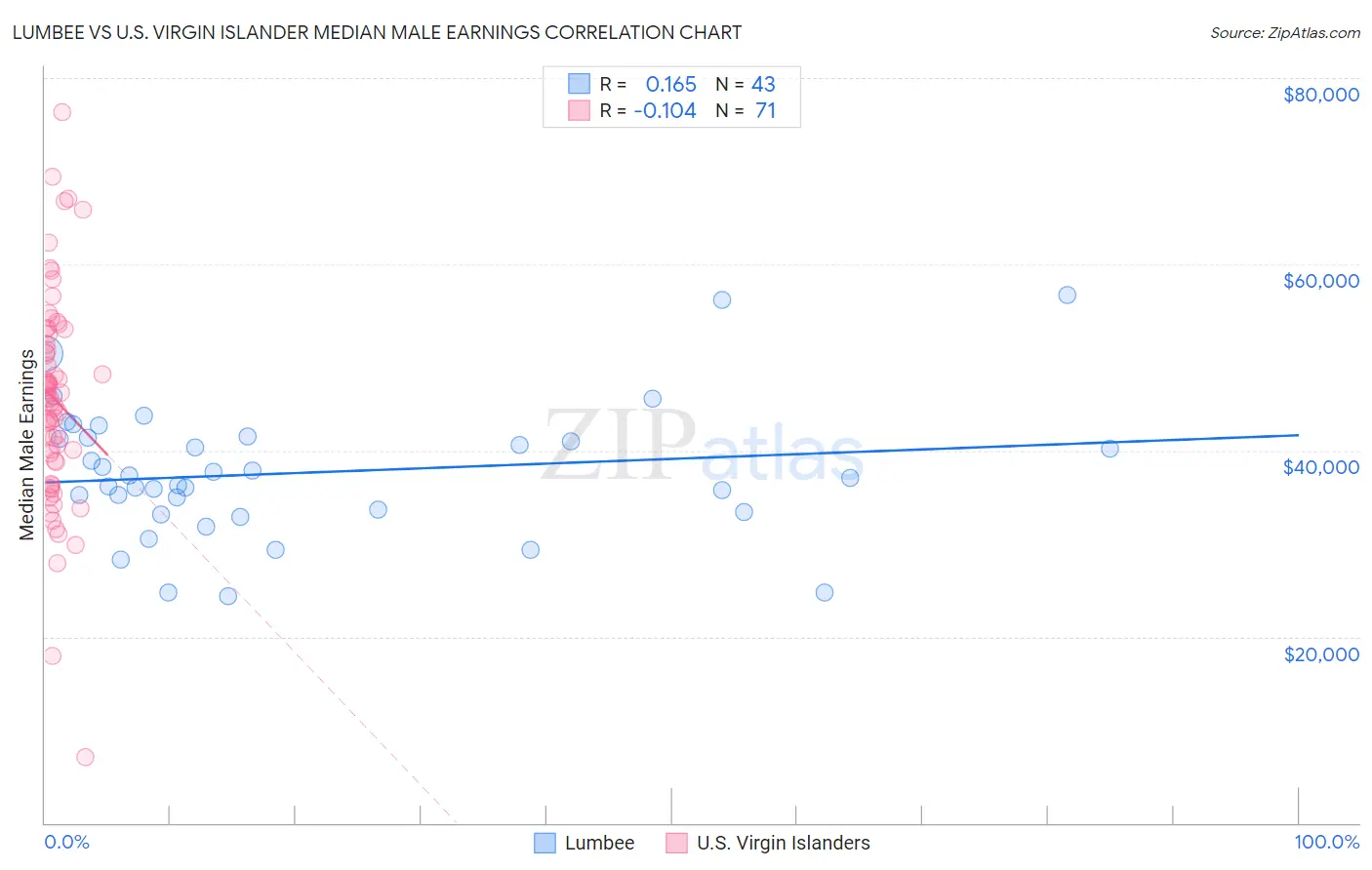 Lumbee vs U.S. Virgin Islander Median Male Earnings