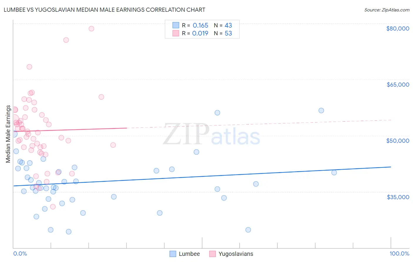 Lumbee vs Yugoslavian Median Male Earnings