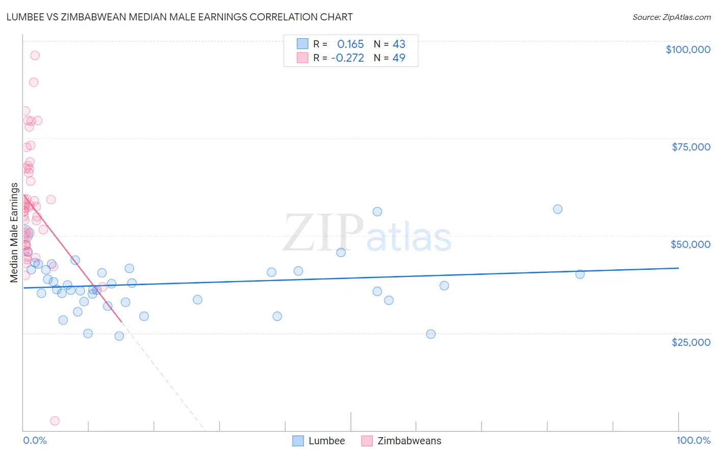 Lumbee vs Zimbabwean Median Male Earnings