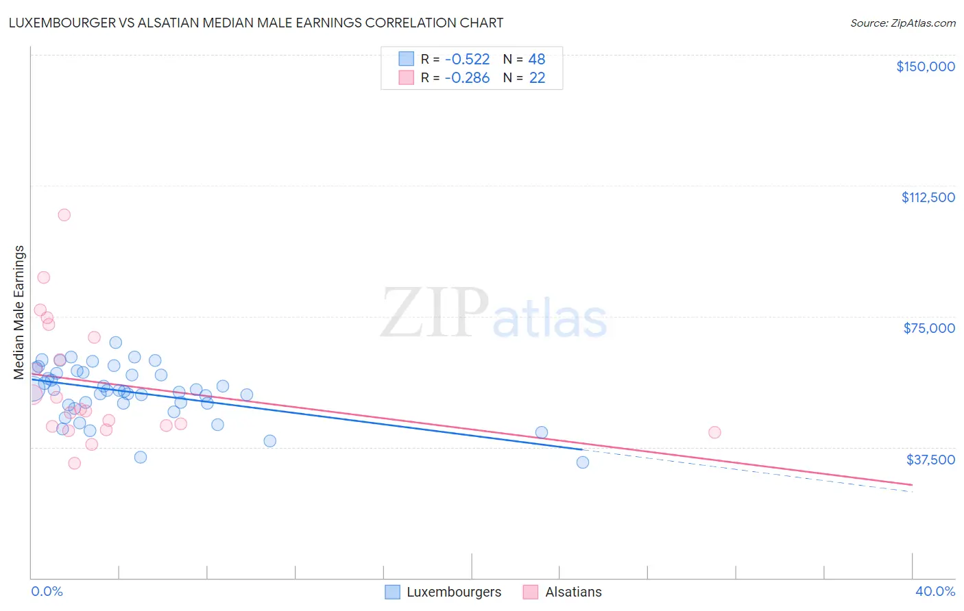 Luxembourger vs Alsatian Median Male Earnings