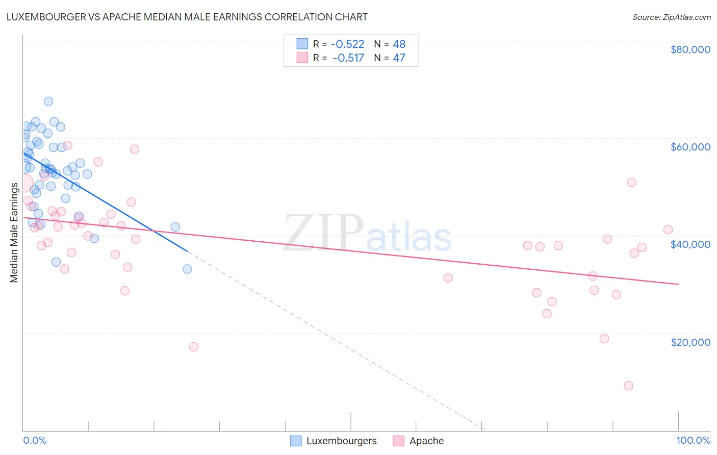 Luxembourger vs Apache Median Male Earnings