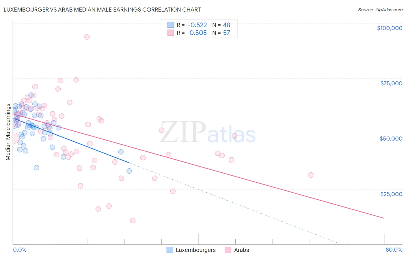 Luxembourger vs Arab Median Male Earnings