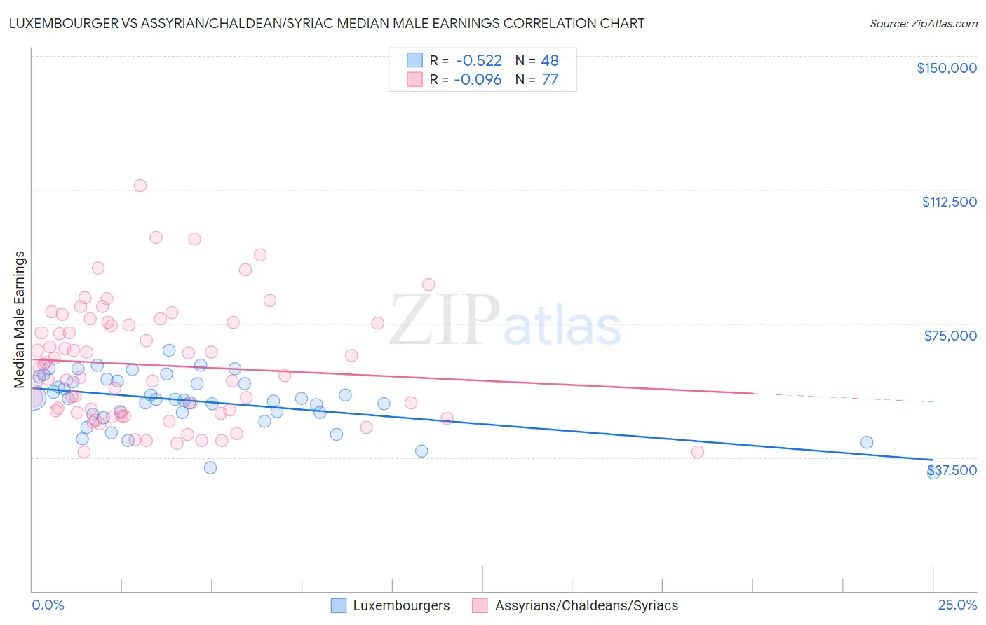 Luxembourger vs Assyrian/Chaldean/Syriac Median Male Earnings