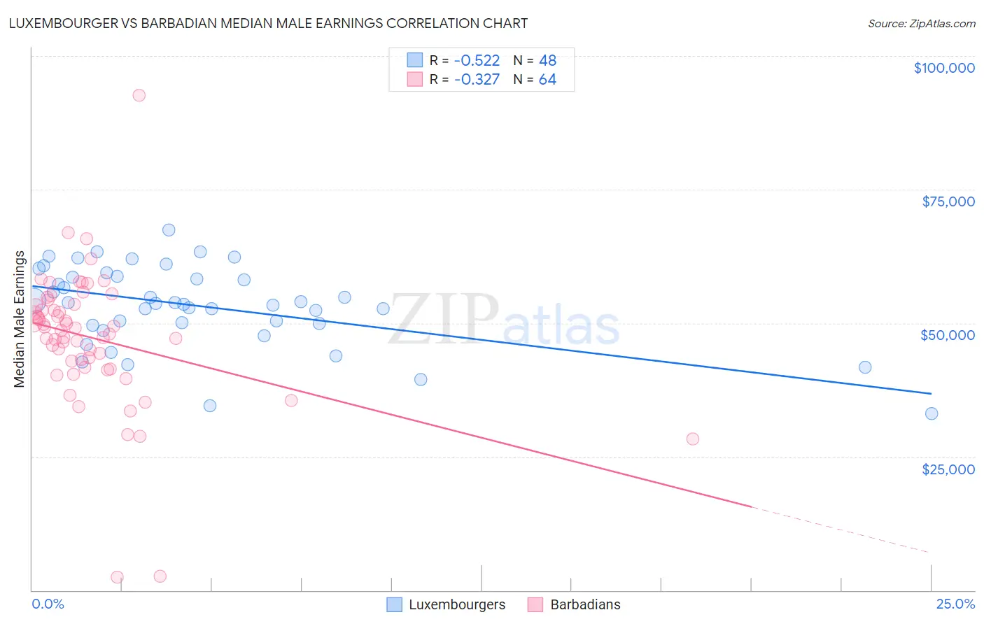 Luxembourger vs Barbadian Median Male Earnings