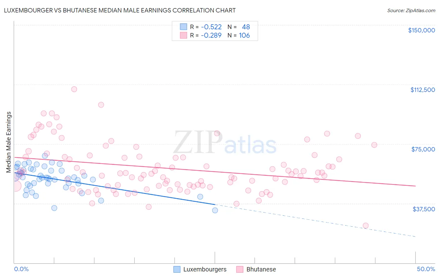 Luxembourger vs Bhutanese Median Male Earnings