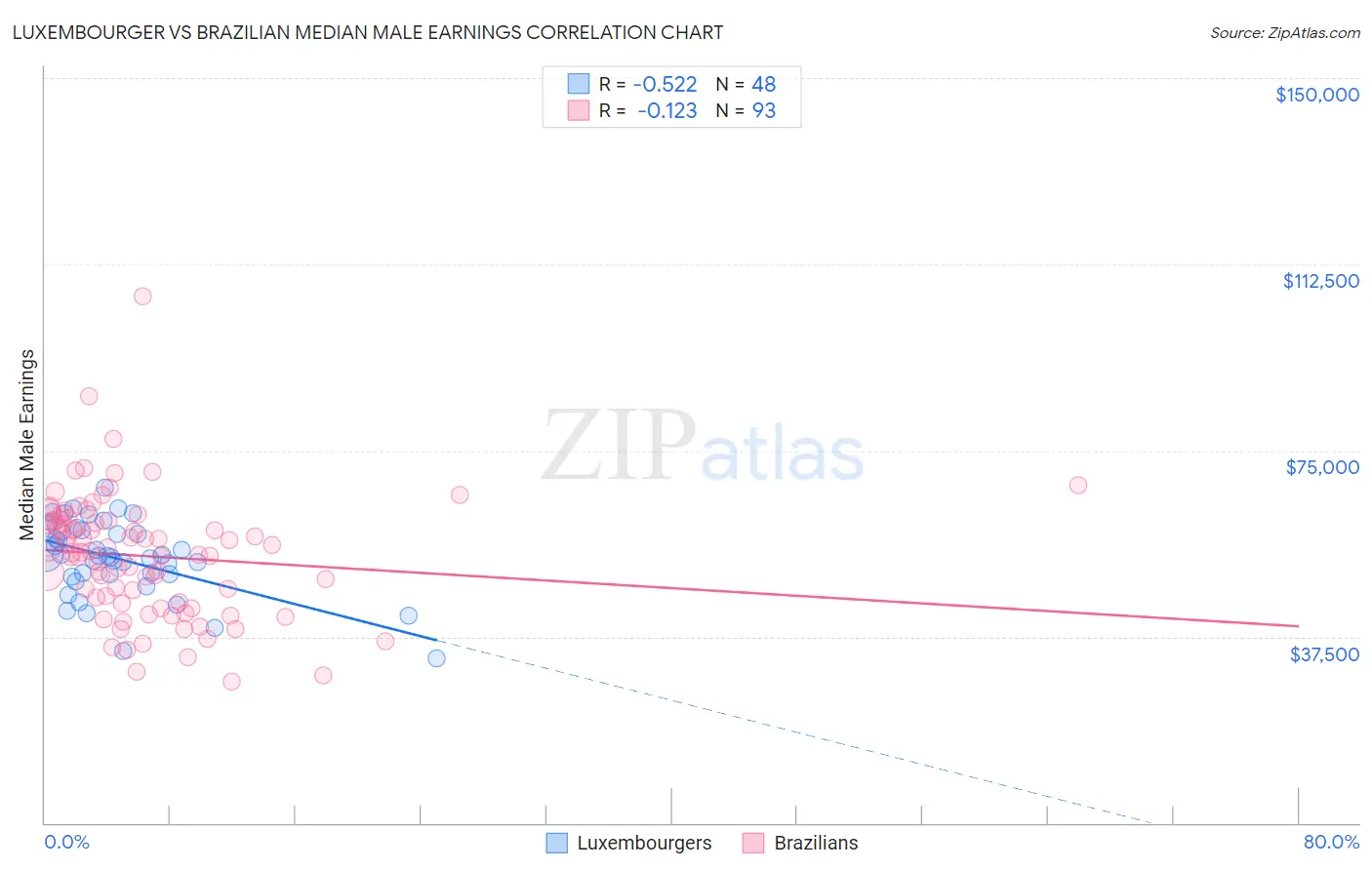 Luxembourger vs Brazilian Median Male Earnings