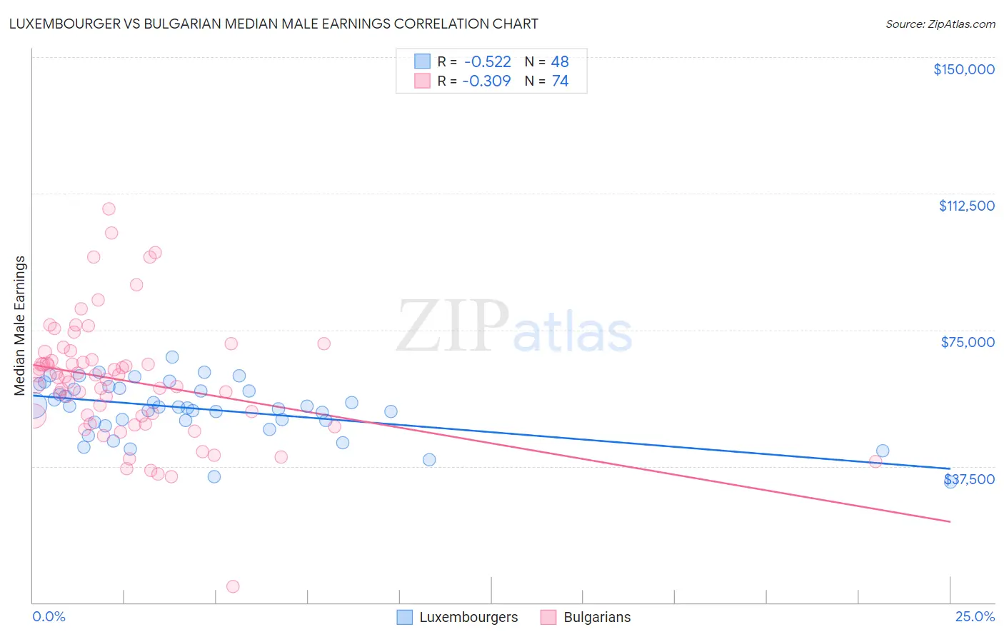 Luxembourger vs Bulgarian Median Male Earnings