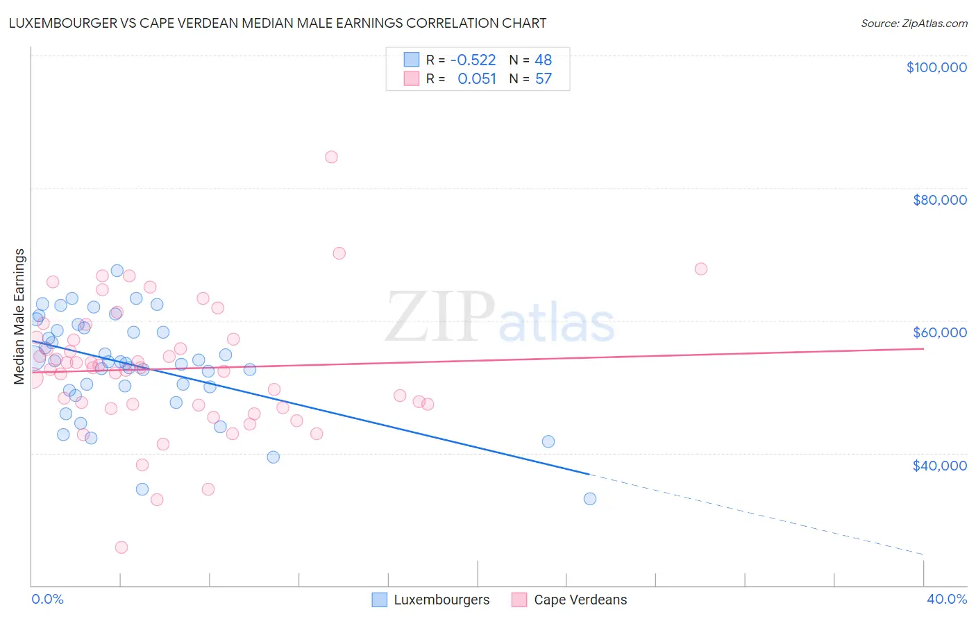 Luxembourger vs Cape Verdean Median Male Earnings