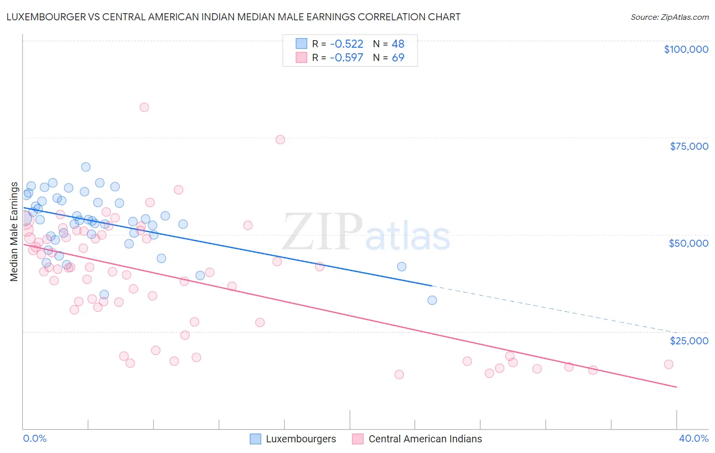 Luxembourger vs Central American Indian Median Male Earnings