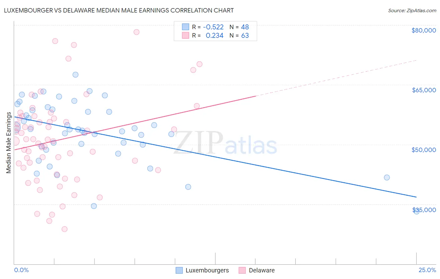 Luxembourger vs Delaware Median Male Earnings