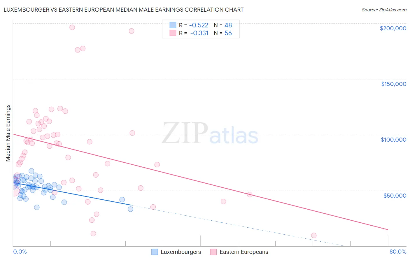 Luxembourger vs Eastern European Median Male Earnings