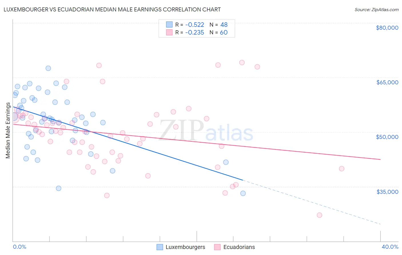 Luxembourger vs Ecuadorian Median Male Earnings