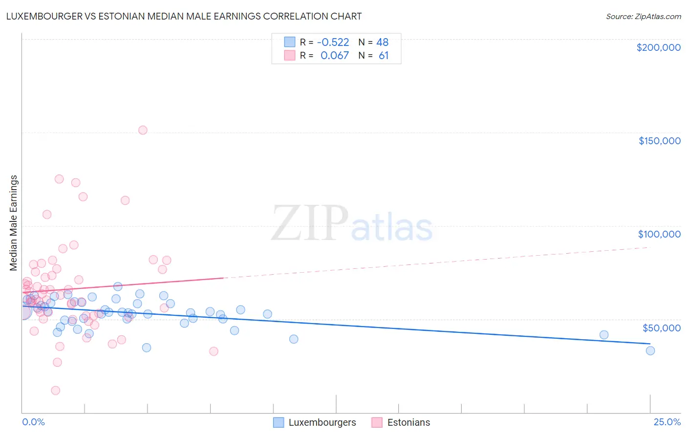 Luxembourger vs Estonian Median Male Earnings