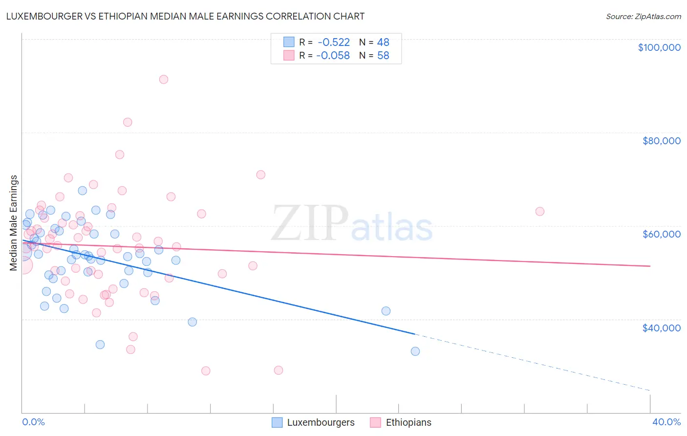 Luxembourger vs Ethiopian Median Male Earnings