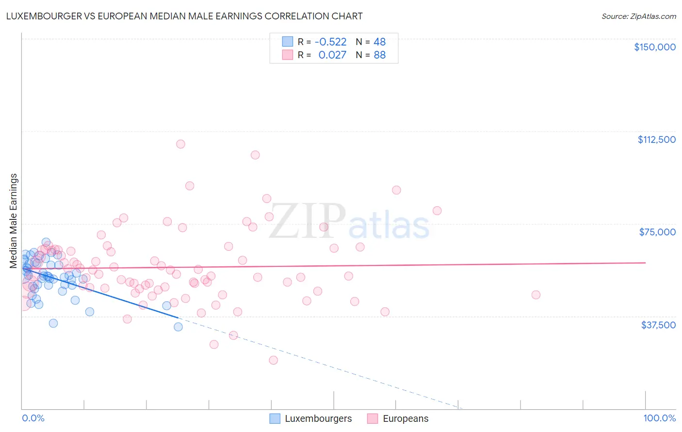 Luxembourger vs European Median Male Earnings