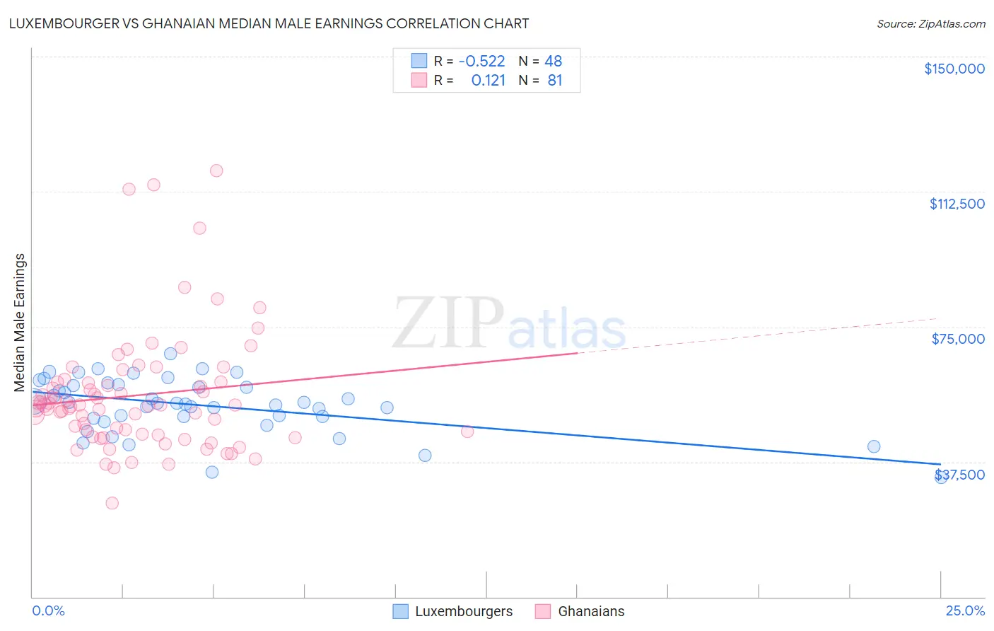 Luxembourger vs Ghanaian Median Male Earnings