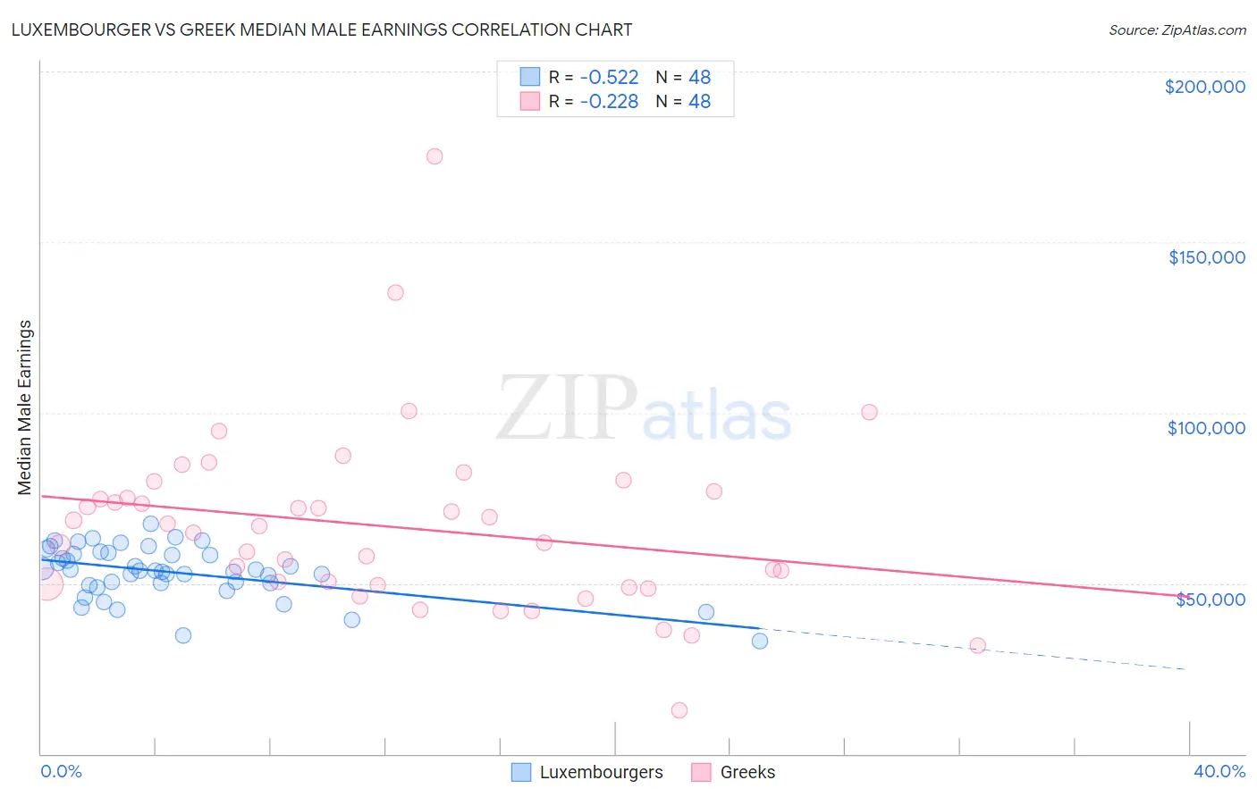 Luxembourger vs Greek Median Male Earnings