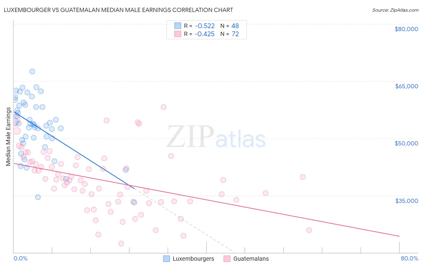 Luxembourger vs Guatemalan Median Male Earnings