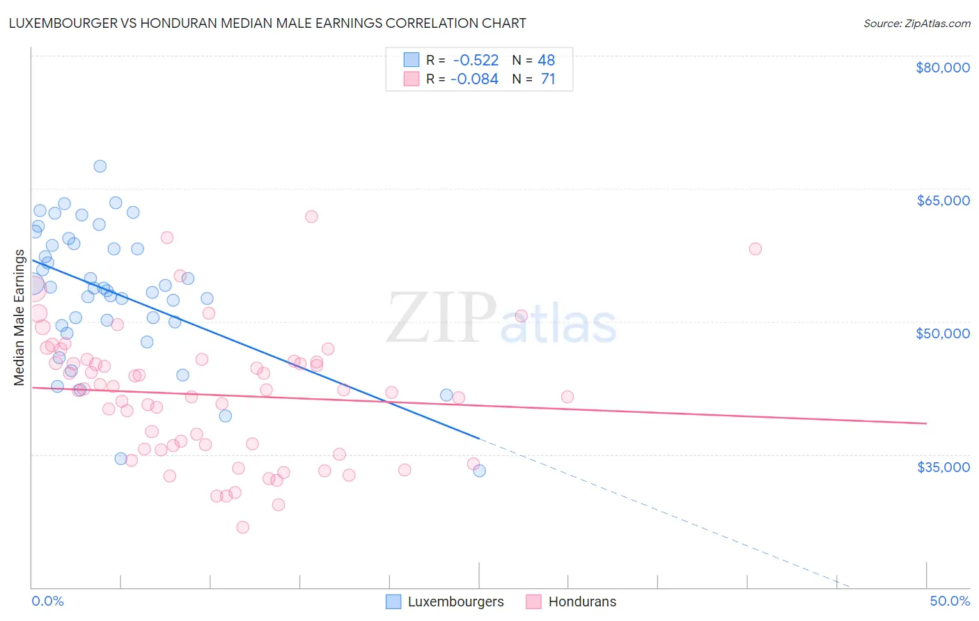 Luxembourger vs Honduran Median Male Earnings
