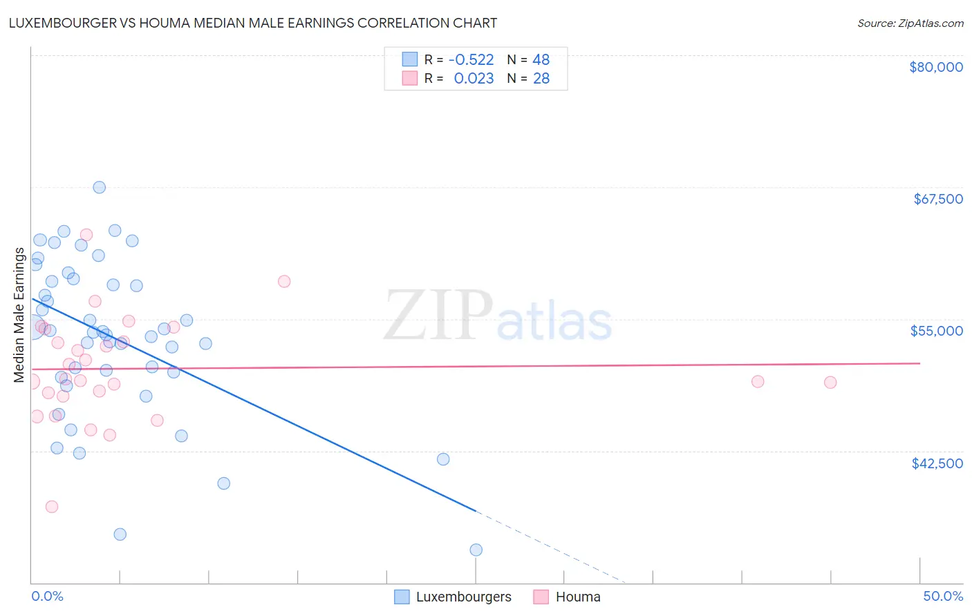 Luxembourger vs Houma Median Male Earnings