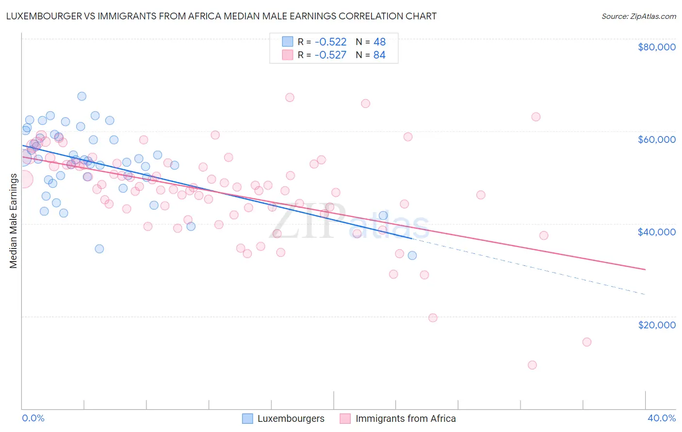 Luxembourger vs Immigrants from Africa Median Male Earnings
