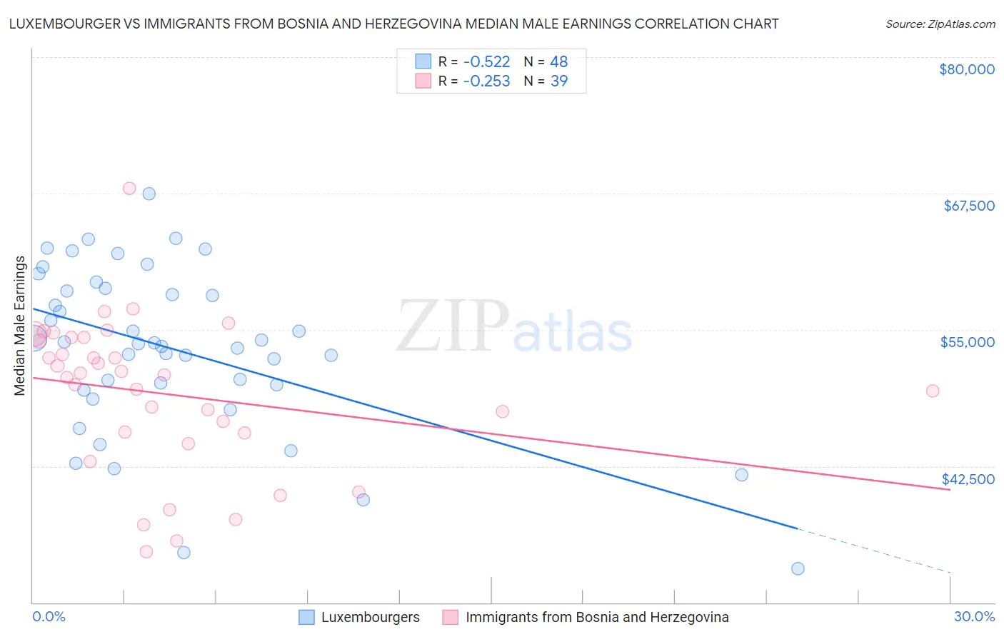 Luxembourger vs Immigrants from Bosnia and Herzegovina Median Male Earnings