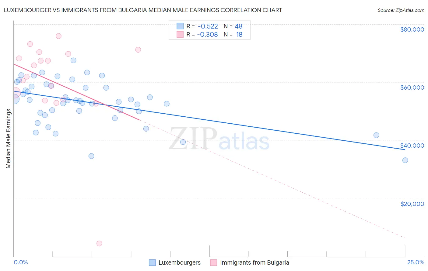 Luxembourger vs Immigrants from Bulgaria Median Male Earnings
