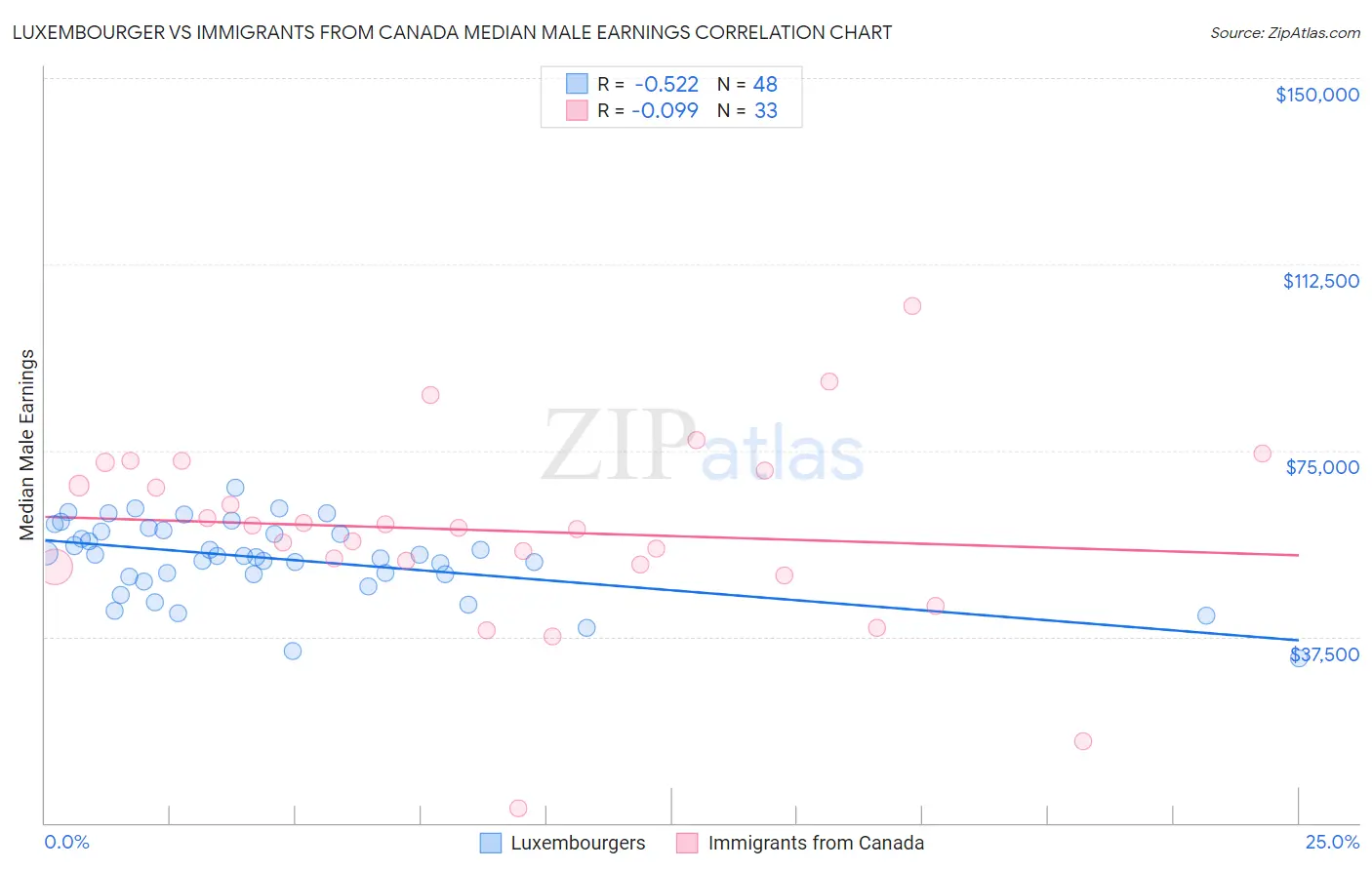 Luxembourger vs Immigrants from Canada Median Male Earnings