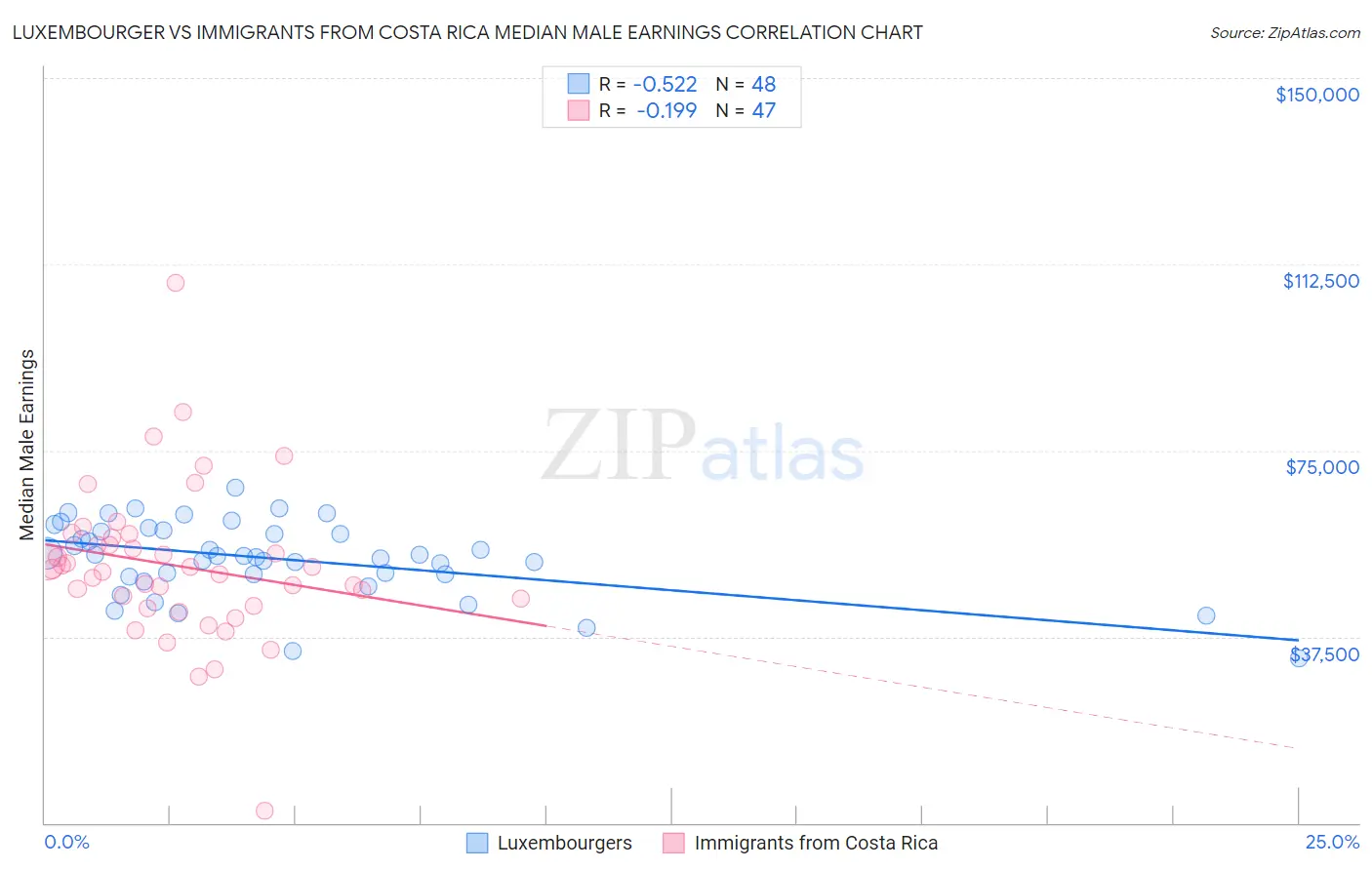 Luxembourger vs Immigrants from Costa Rica Median Male Earnings