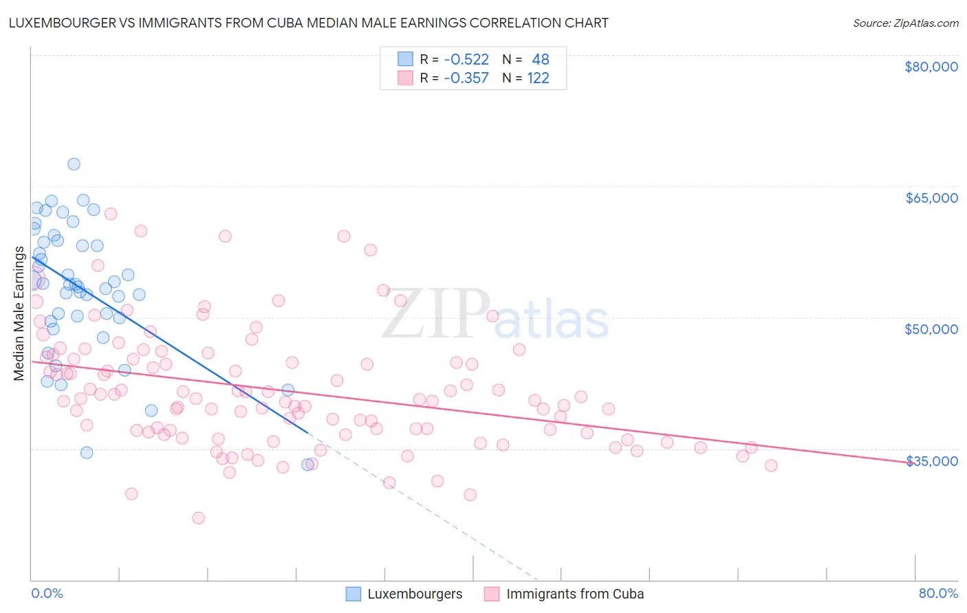 Luxembourger vs Immigrants from Cuba Median Male Earnings
