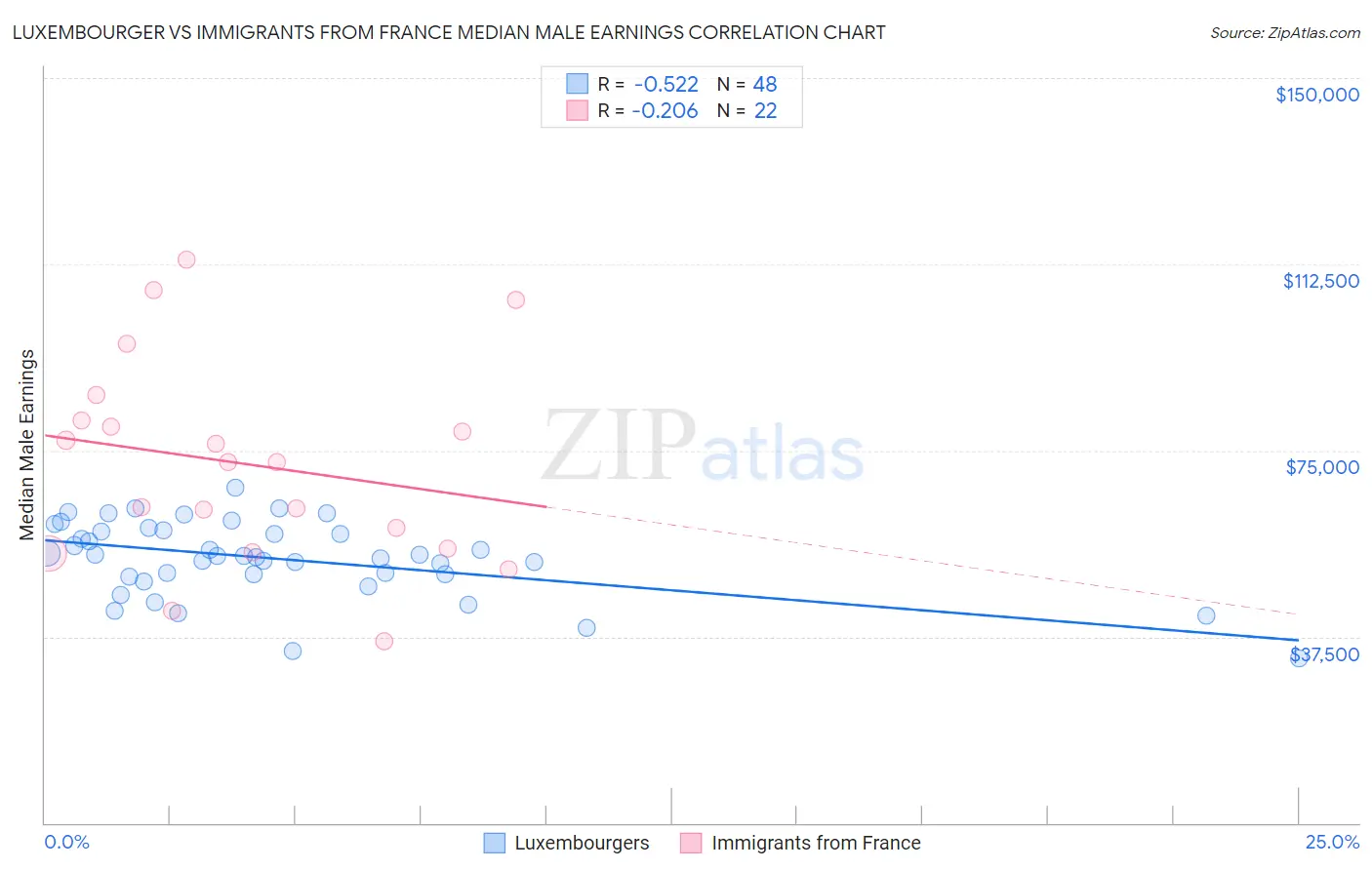 Luxembourger vs Immigrants from France Median Male Earnings