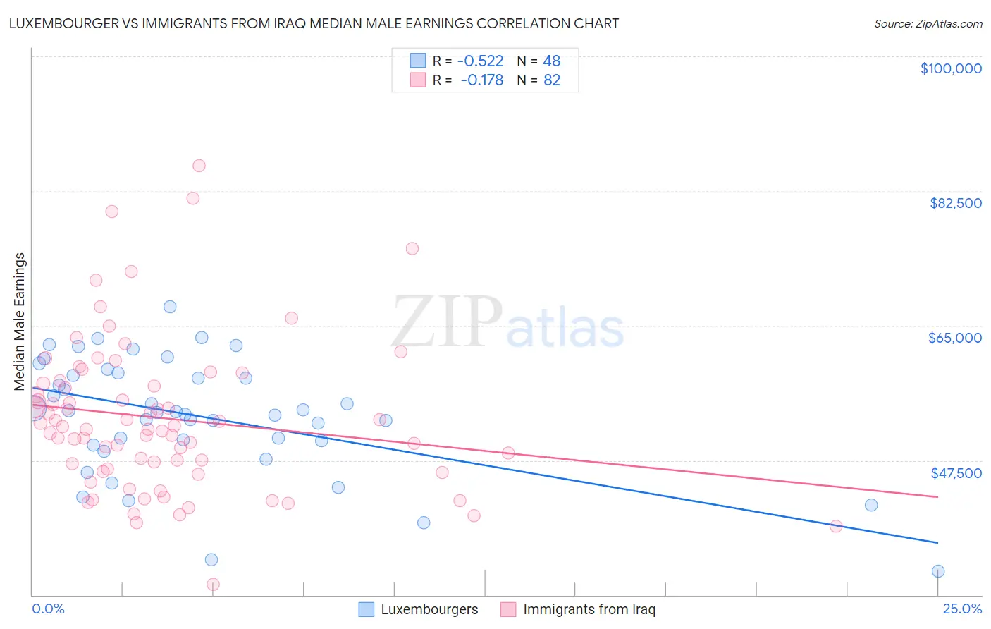 Luxembourger vs Immigrants from Iraq Median Male Earnings