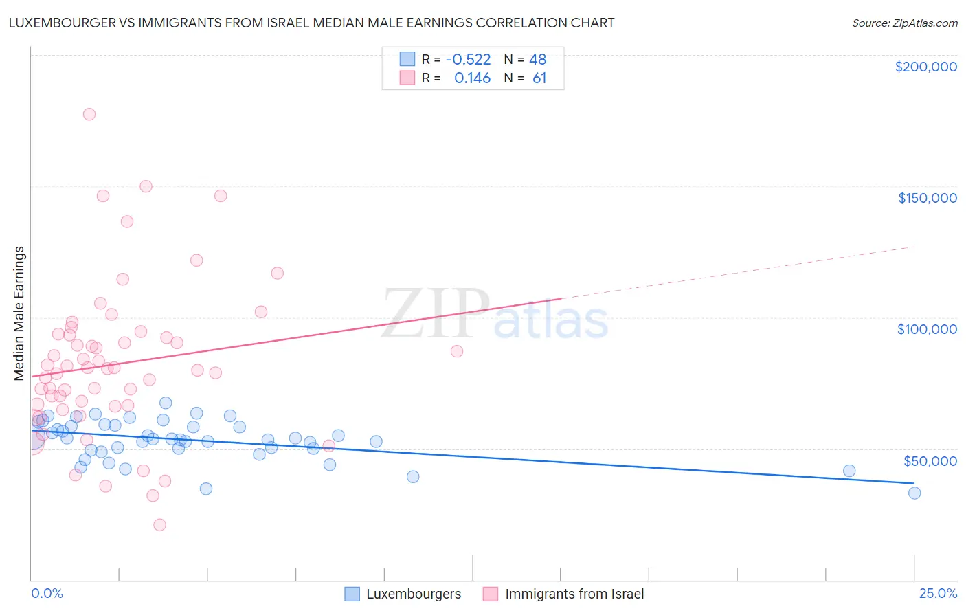 Luxembourger vs Immigrants from Israel Median Male Earnings