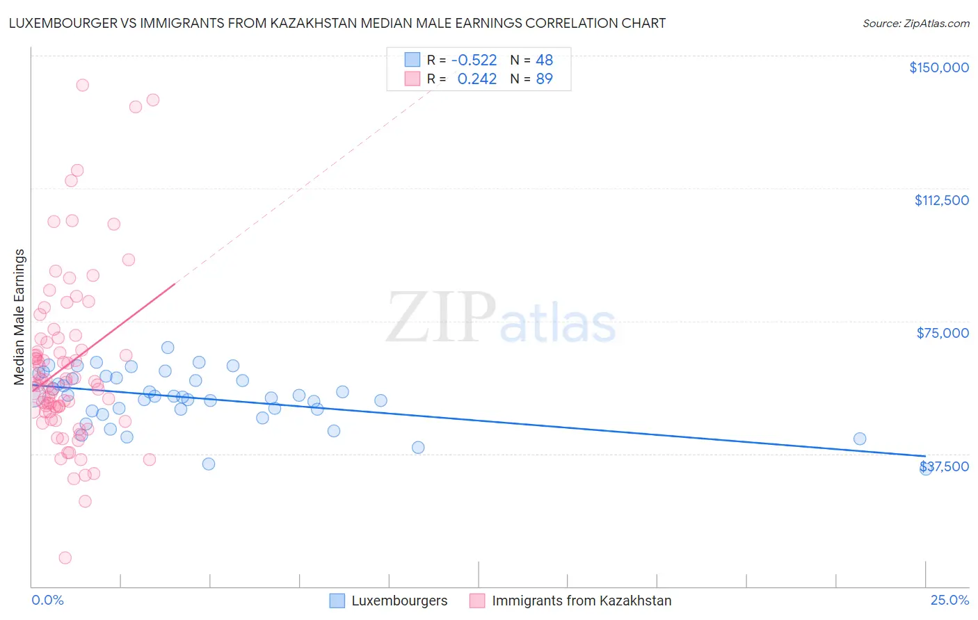 Luxembourger vs Immigrants from Kazakhstan Median Male Earnings