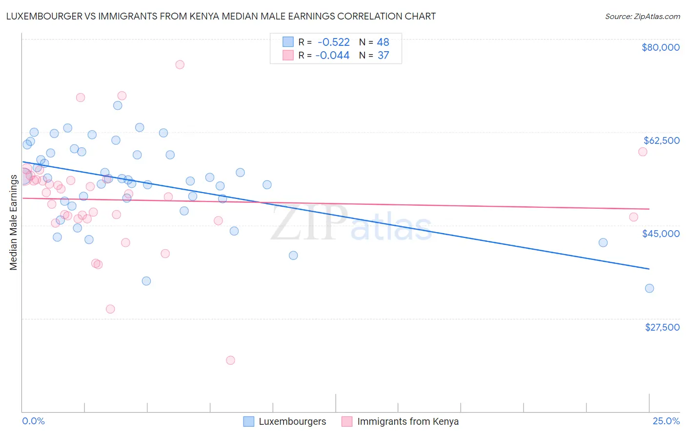Luxembourger vs Immigrants from Kenya Median Male Earnings