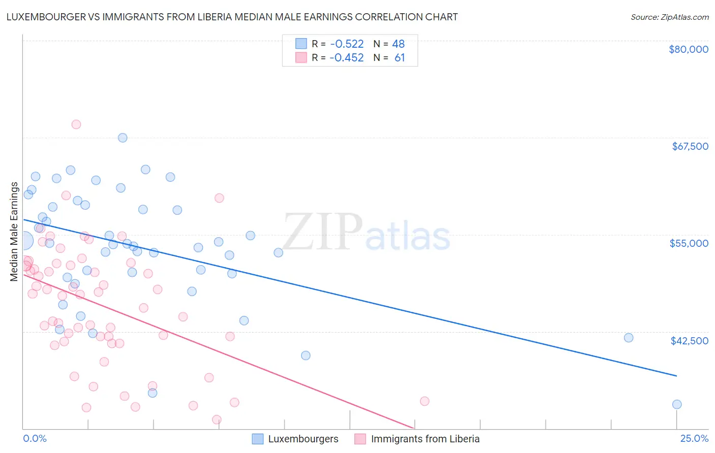 Luxembourger vs Immigrants from Liberia Median Male Earnings