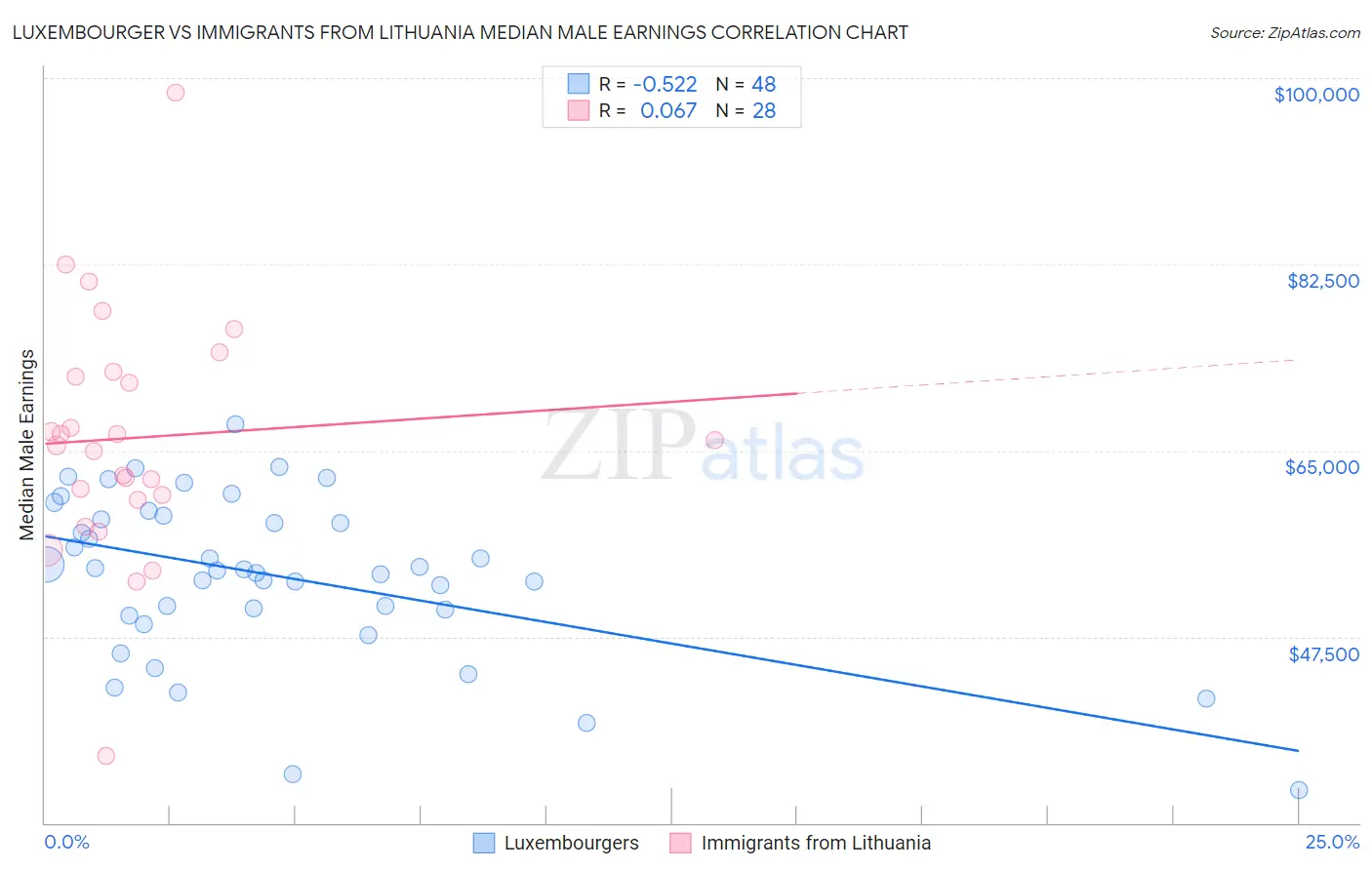 Luxembourger vs Immigrants from Lithuania Median Male Earnings