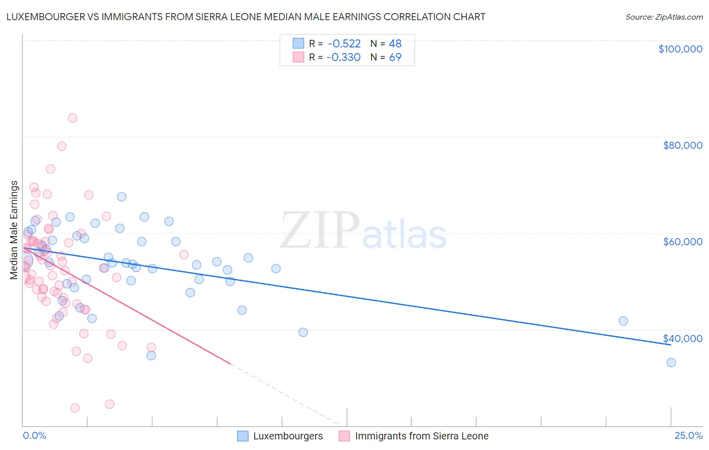 Luxembourger vs Immigrants from Sierra Leone Median Male Earnings