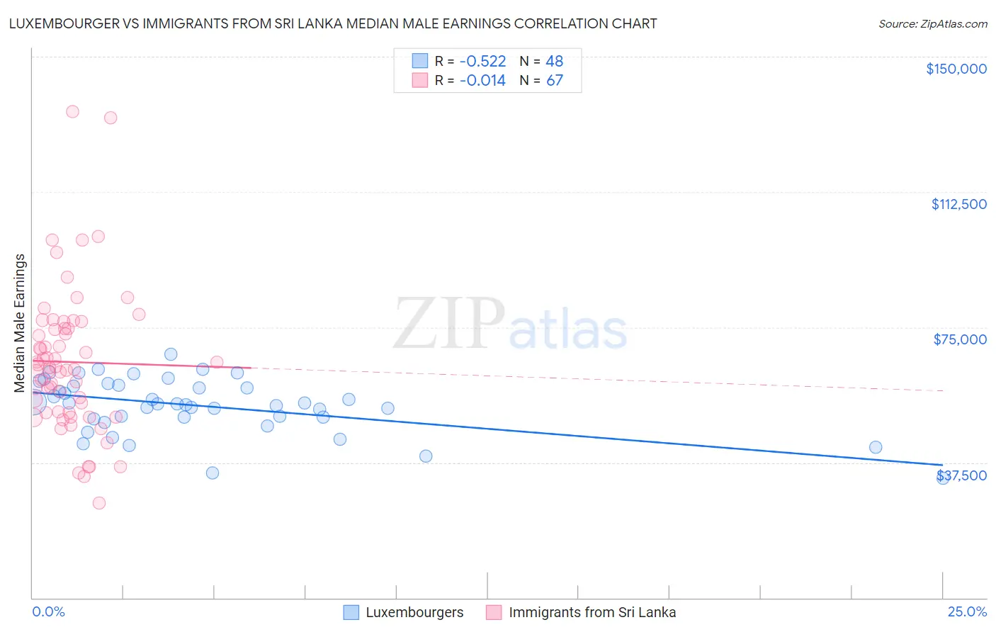 Luxembourger vs Immigrants from Sri Lanka Median Male Earnings