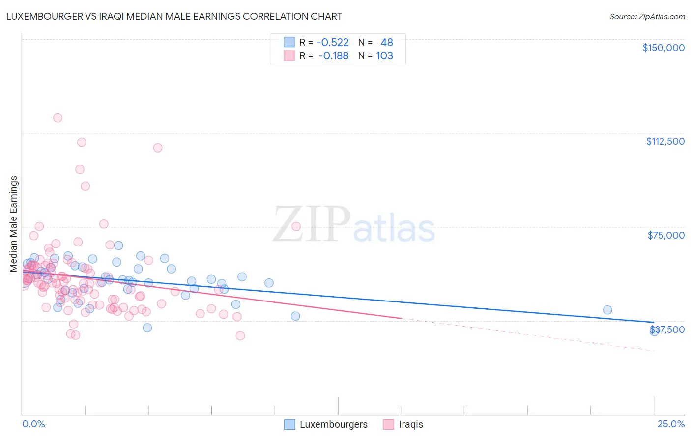 Luxembourger vs Iraqi Median Male Earnings