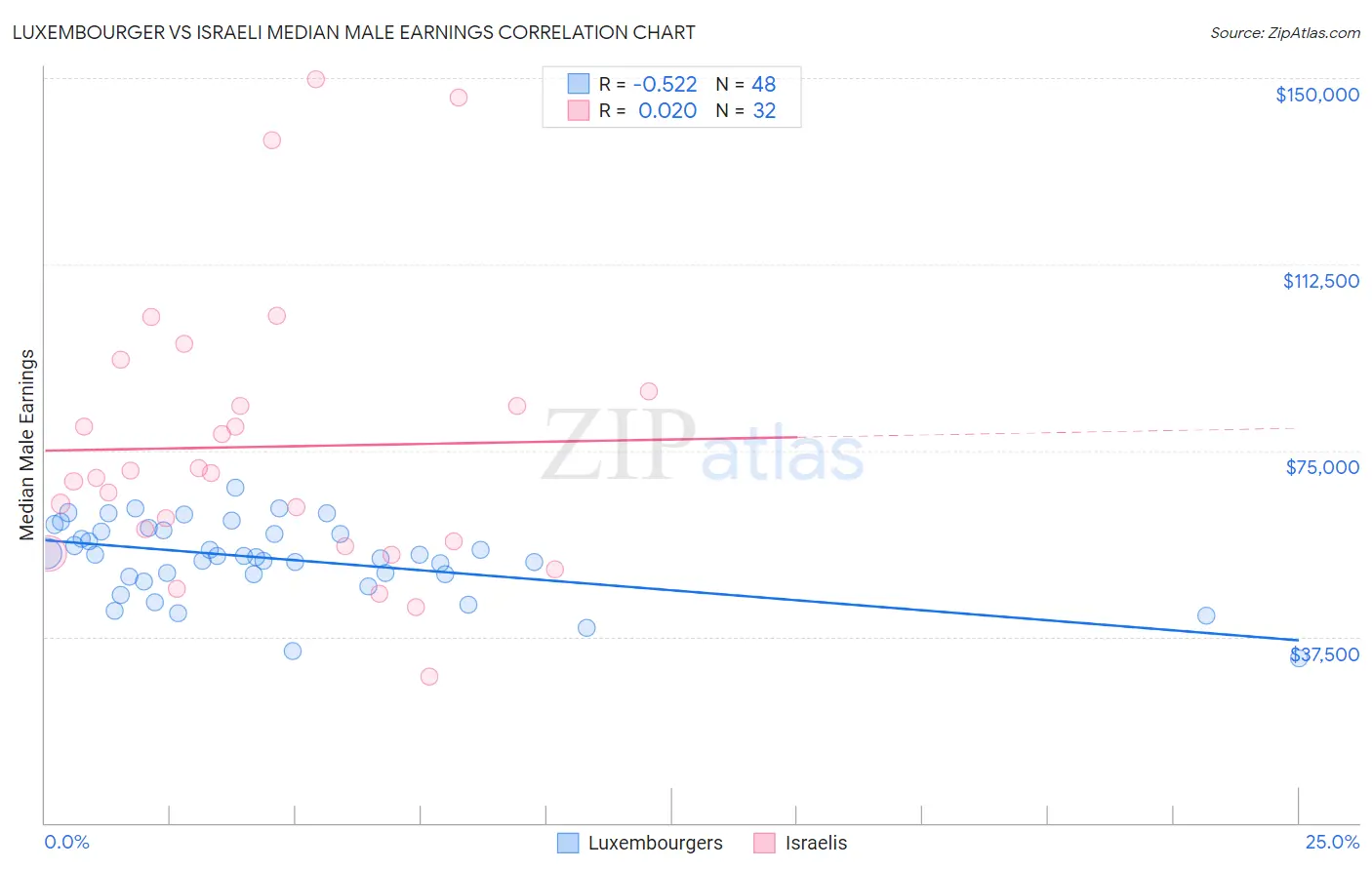 Luxembourger vs Israeli Median Male Earnings