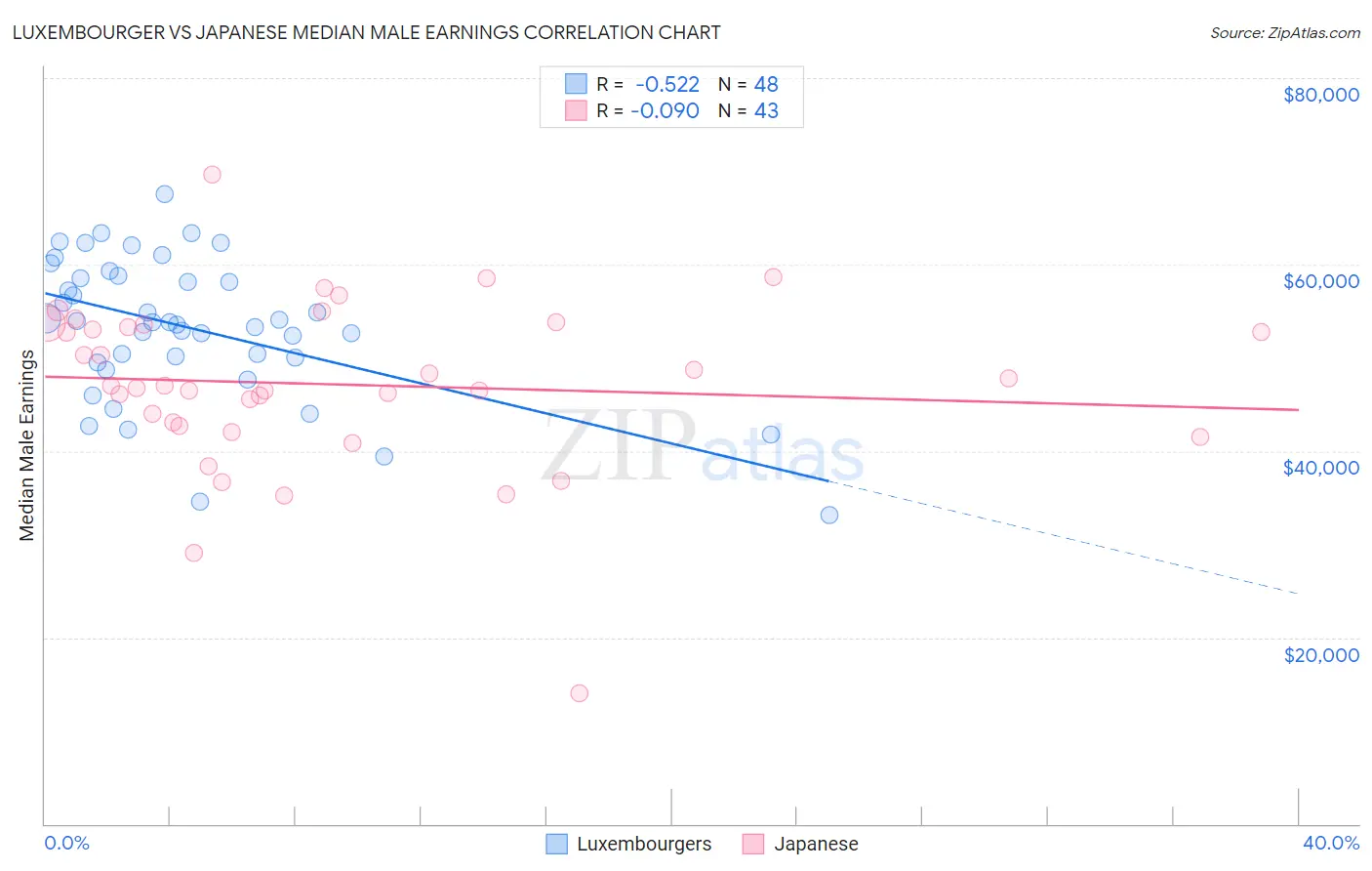 Luxembourger vs Japanese Median Male Earnings