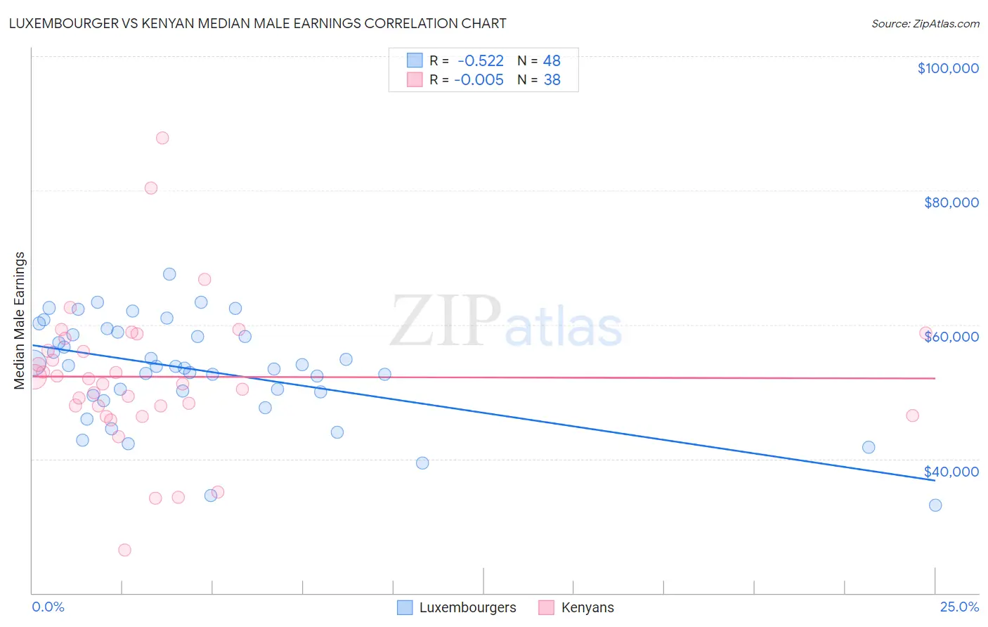 Luxembourger vs Kenyan Median Male Earnings