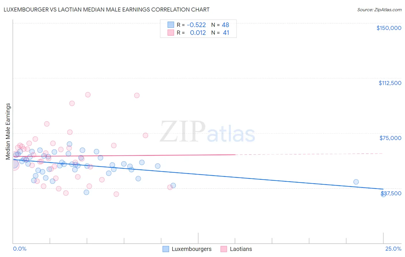 Luxembourger vs Laotian Median Male Earnings