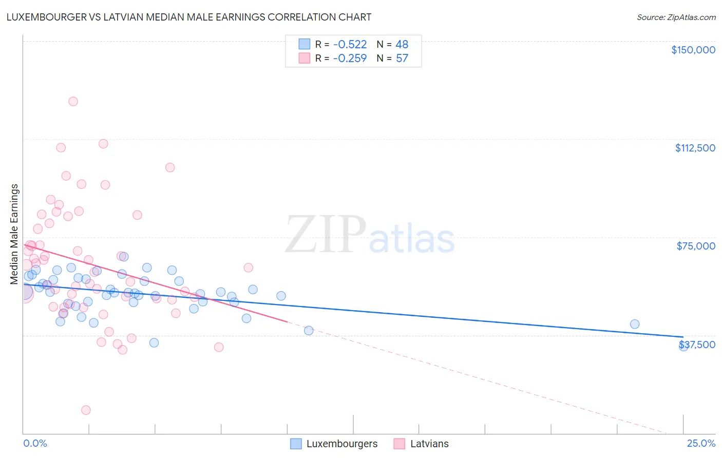 Luxembourger vs Latvian Median Male Earnings